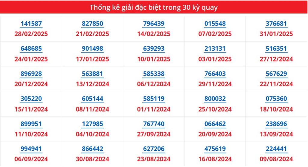 Thống kê giải đặc biệt trong 30 kỳ quay