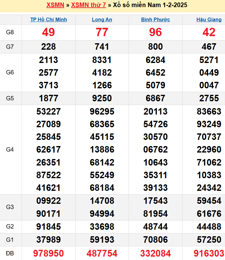 Kết quả XSMN ngày 01/02/2025