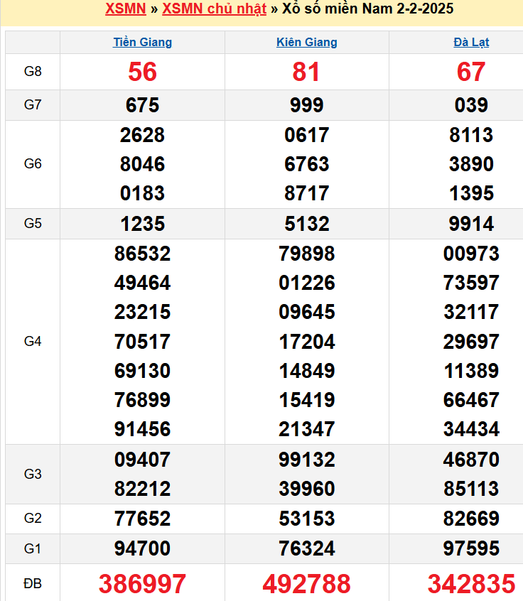 Kết quả XSMN ngày 02/02/2025