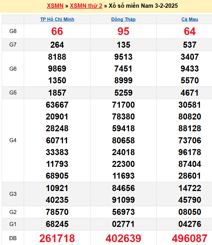 Kết quả XSMN ngày 03/02/2025