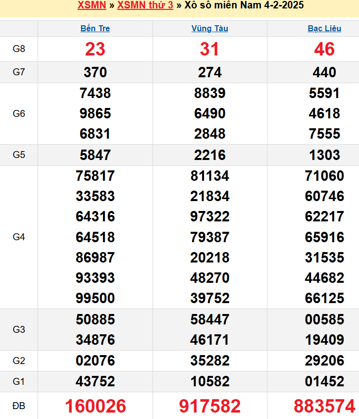 Kết quả XSMN ngày 04/02/2025
