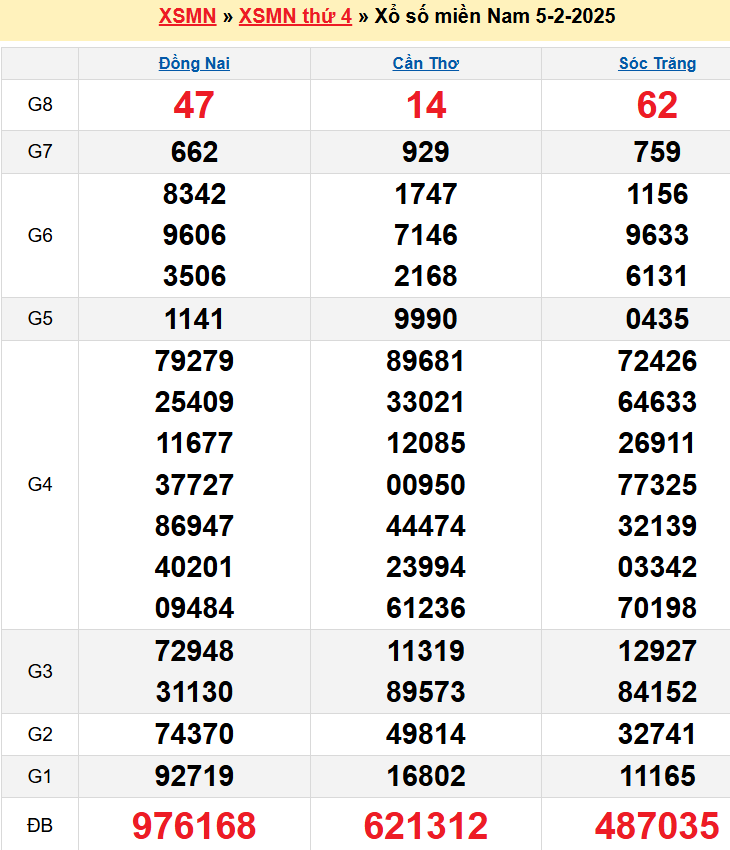 Kết quả XSMN ngày 05/02/2025