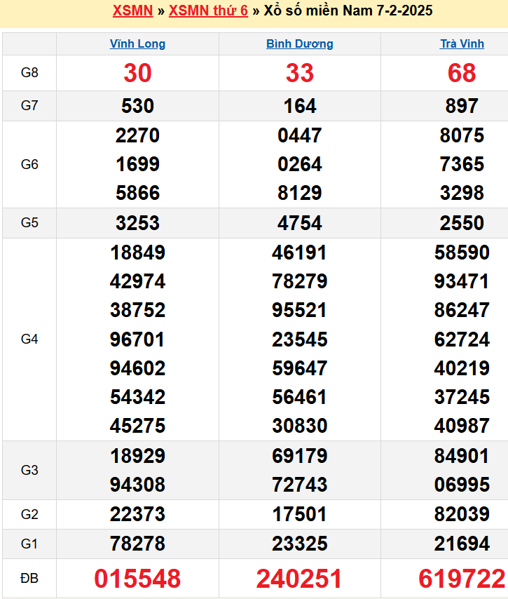 Kết quả XSMN ngày 07/02/2025