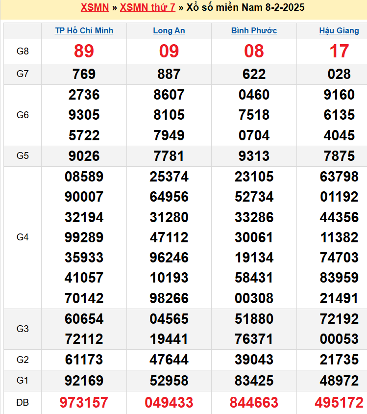 Kết quả XSMN ngày 08/02/2025