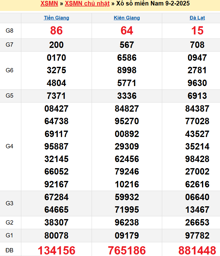 Kết quả XSMN ngày 09/02/2025
