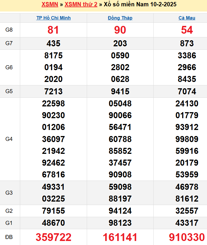 Kết quả XSMN ngày 10/02/2025