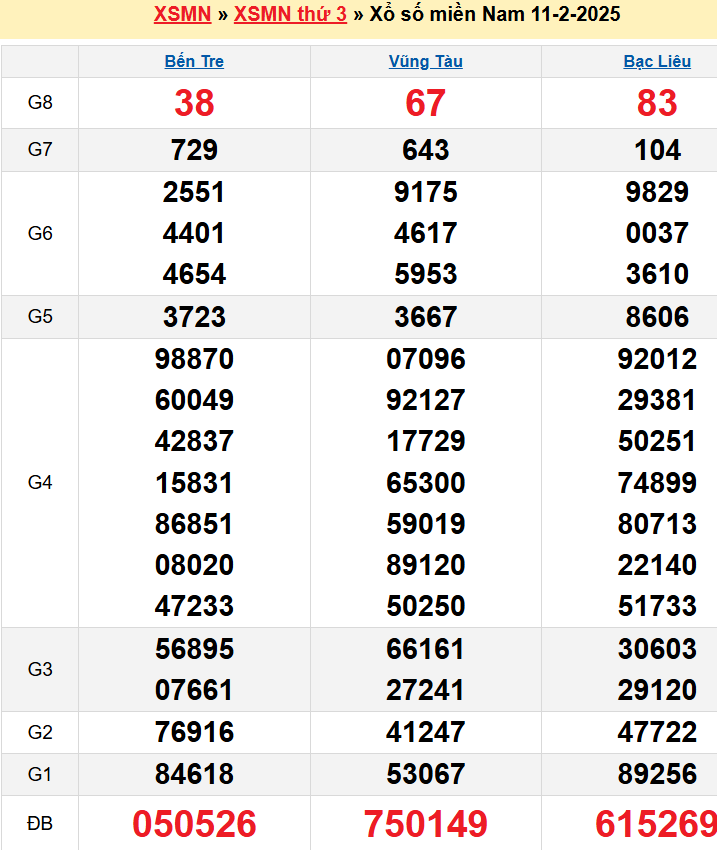 Kết quả XSMN ngày 11/02/2025