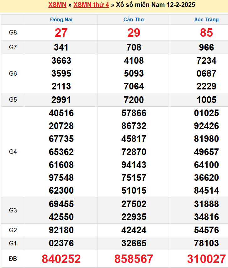 Kết quả XSMN ngày 12/02/2025