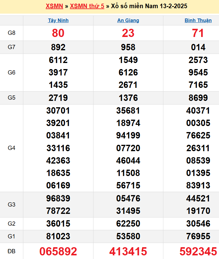 Kết quả XSMN ngày 13/02/2025
