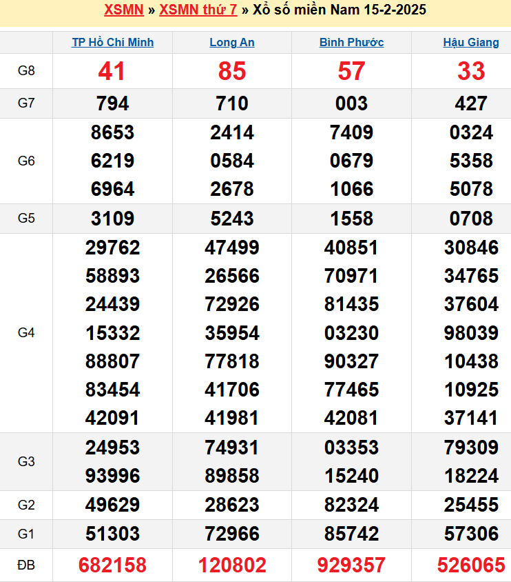 Kết quả XSMN ngày 15/02/2025