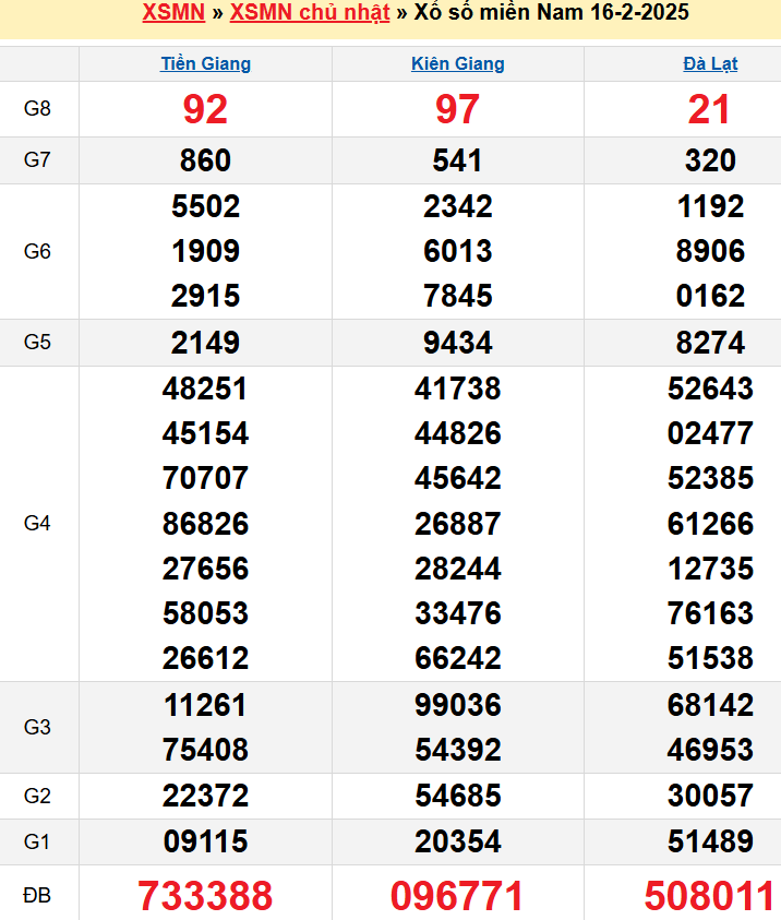 Kết quả XSMN ngày 16/02/2025