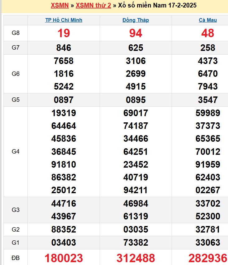 Kết quả XSMN ngày 17/02/2025