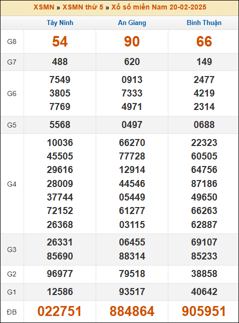 Kết quả XSMN ngày 20/02/2025