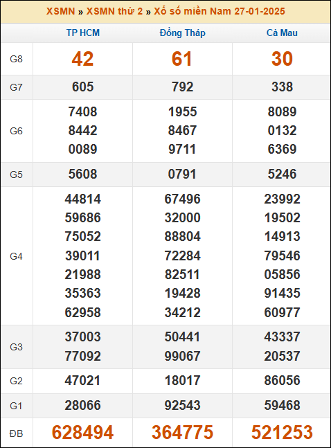 Kết quả XSMN ngày 27/01/2025