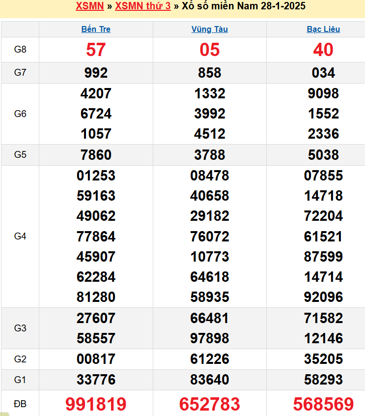 Kết quả XSMN ngày 28/01/2025