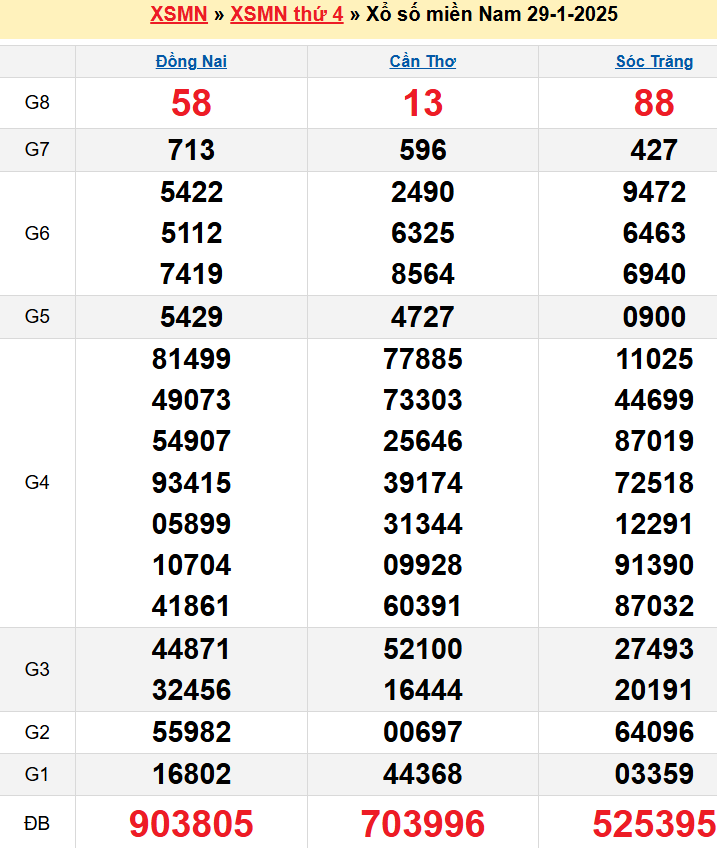 Kết quả XSMN ngày 29/01/2025