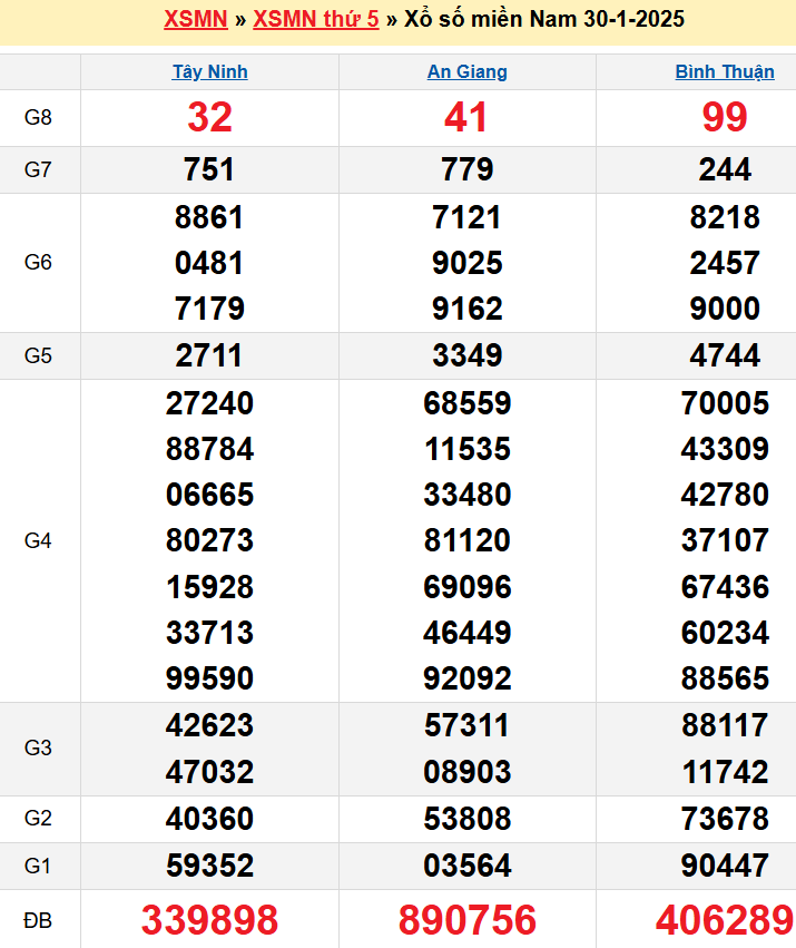 Kết quả XSMN ngày 30/01/2025
