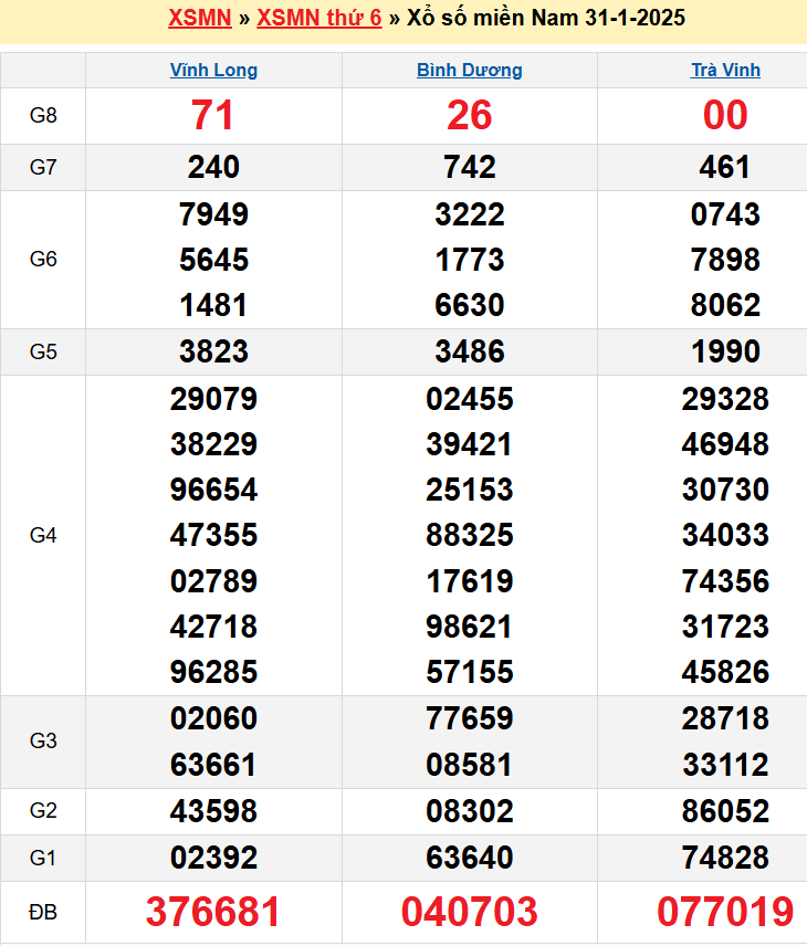 Kết quả XSMN ngày 31/01/2025