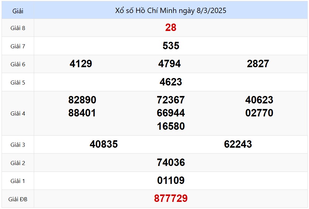 Kết quả Xổ số Hồ Chí Minh kỳ trước Thứ 7 ngày 08/03/2025