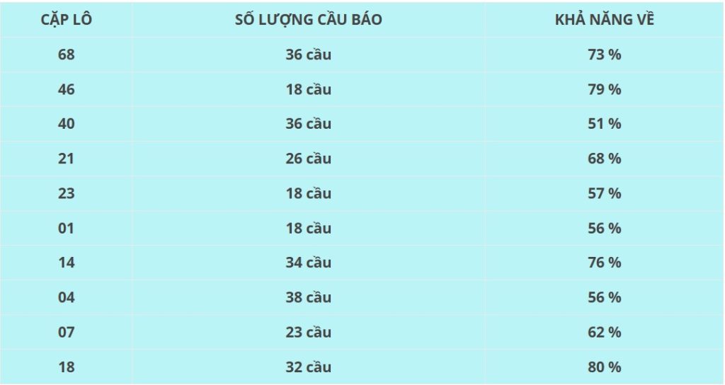 Số lượng cầu và khả năng về xổ số Vĩnh Long