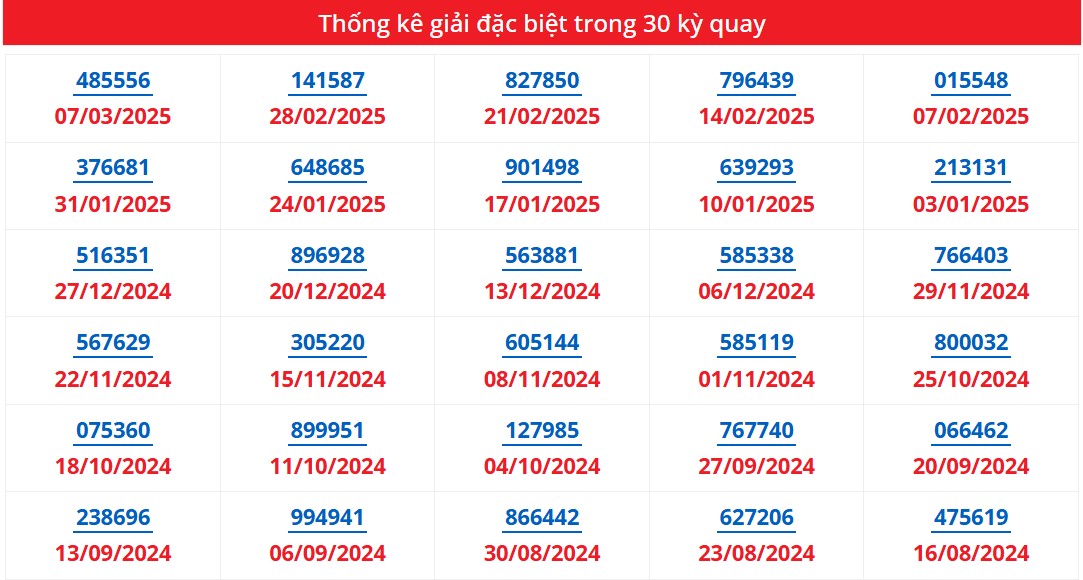 Thống kê giải đặc biệt trong 30 kỳ quay