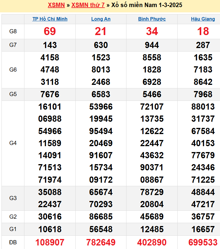 Kết quả XSMN ngày 01/03/2025