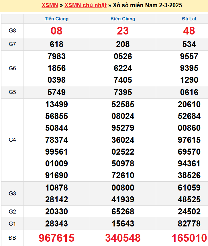 Kết quả XSMN ngày 02/03/2025