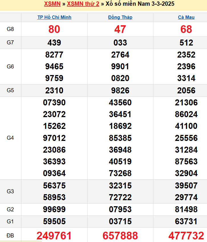 Kết quả XSMN ngày 03/03/2025