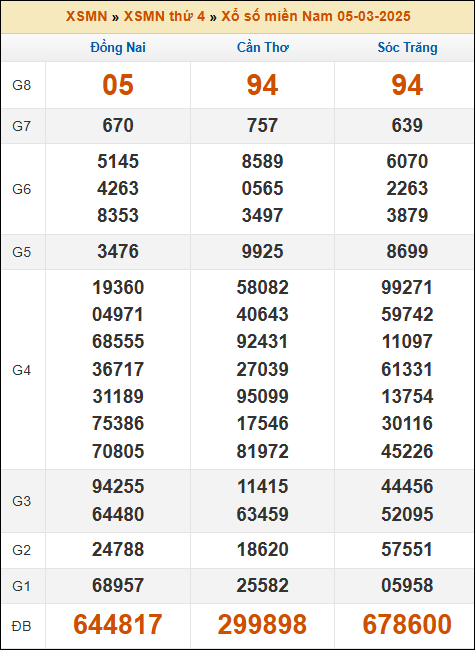 Kết quả XSMN ngày 05/03/2025
