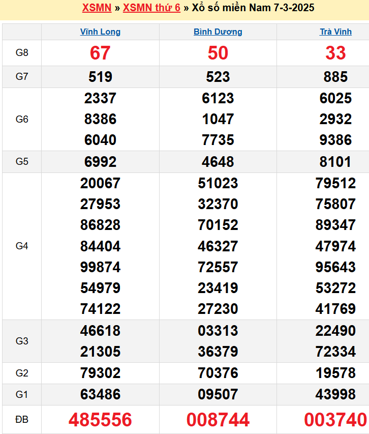 Kết quả XSMN ngày 07/03/2025