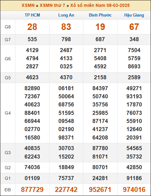 Kết quả XSMN ngày 08/03/2025
