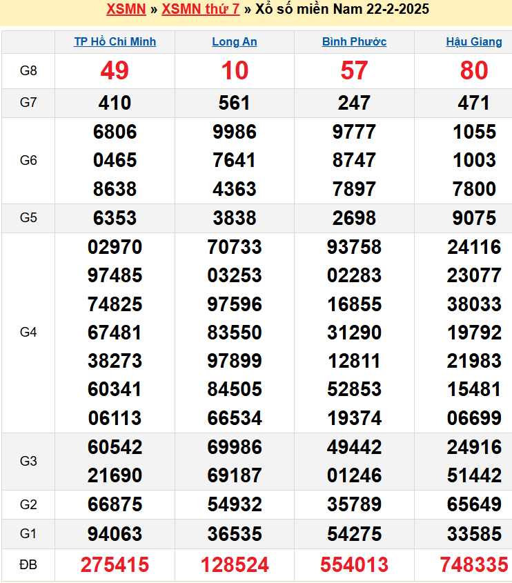 Kết quả XSMN ngày 22/02/2025