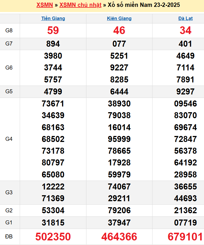 Kết quả XSMN ngày 23/02/2025