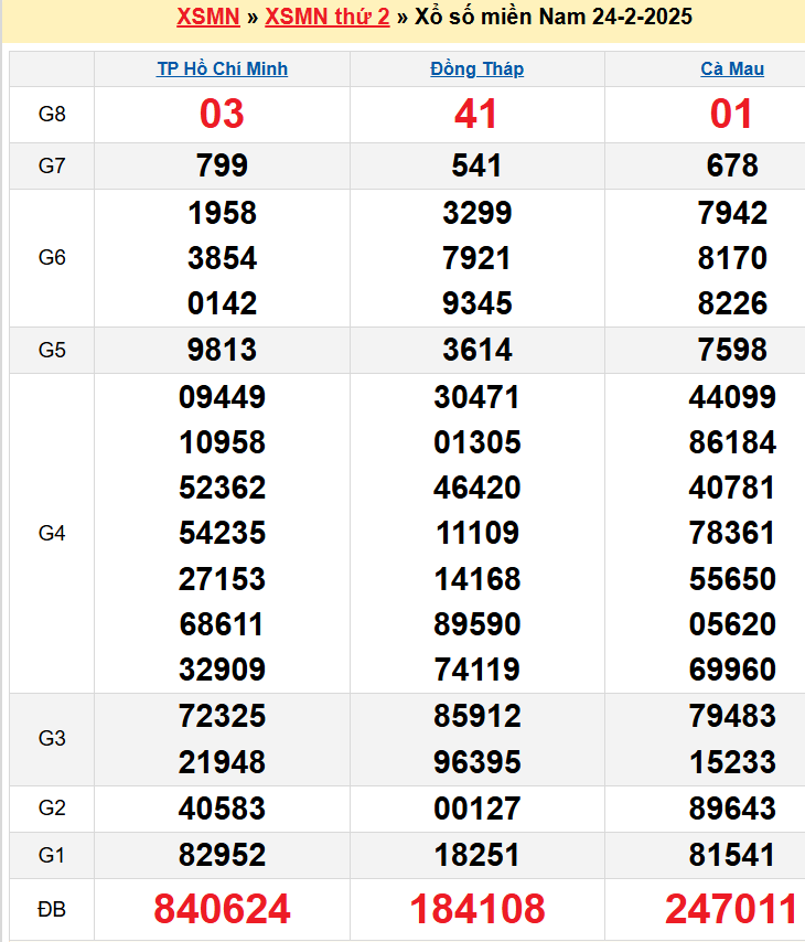 Kết quả XSMN ngày 24/02/2025