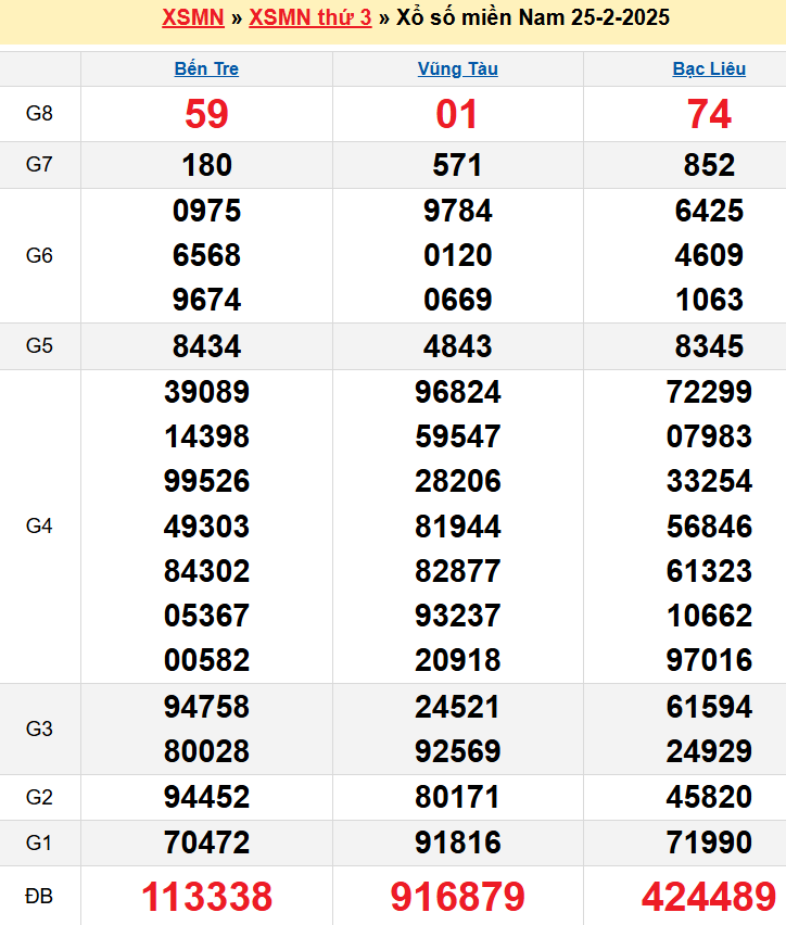 Kết quả XSMN ngày 25/02/2025
