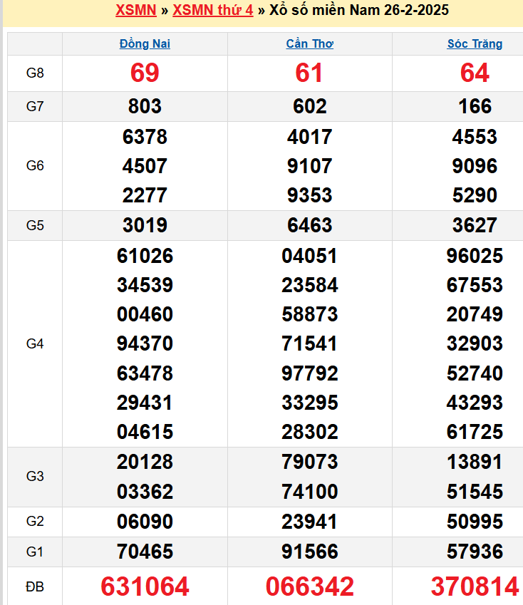 Kết quả XSMN ngày 26/02/2025