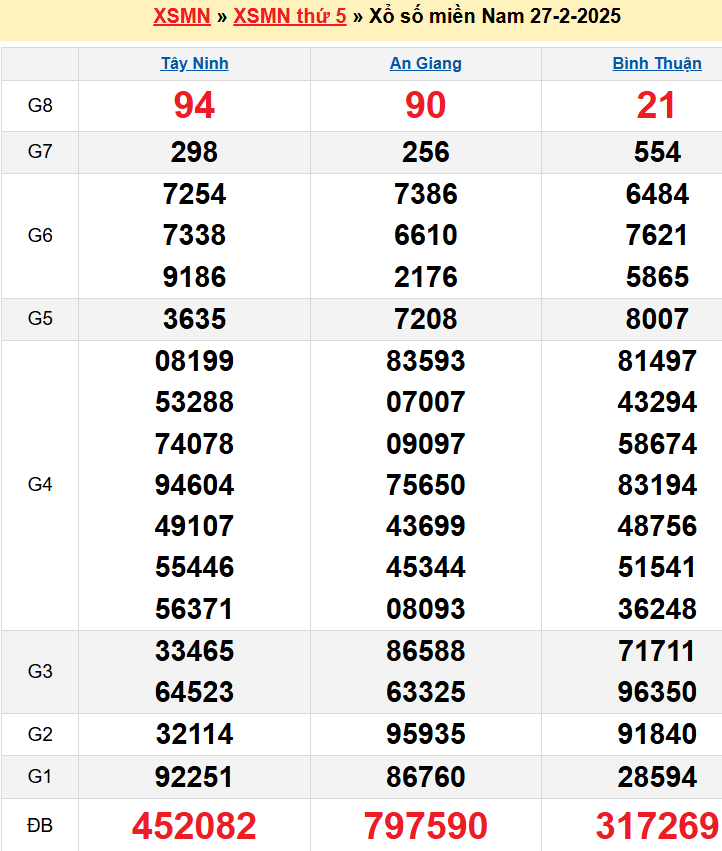 Kết quả XSMN ngày 27/02/2025