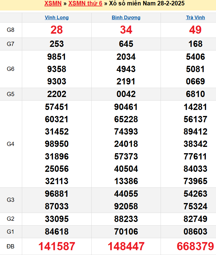 Kết quả XSMN ngày 28/02/2025
