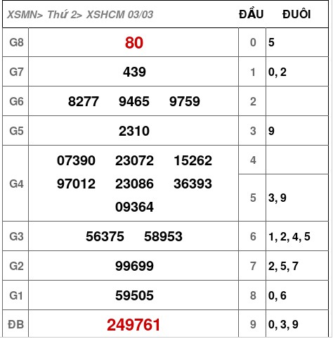 Kết quả xổ số HCM ngày 3-3-2025