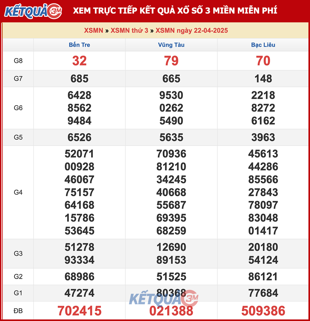 Kết quả XSMN ngày 22/04/2025