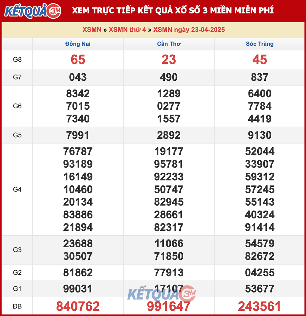Kết quả XSMN ngày 23/04/2025