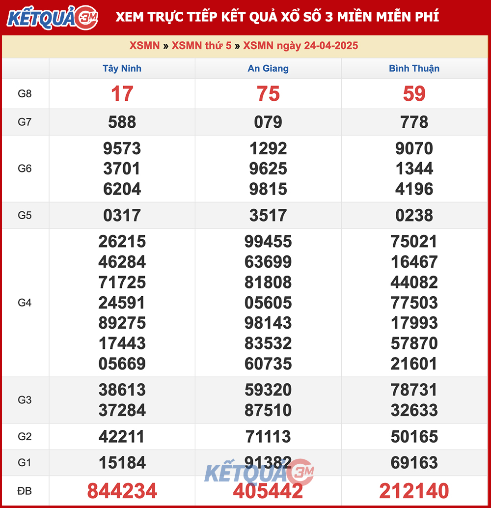 Kết quả XSMN ngày 24/04/2025