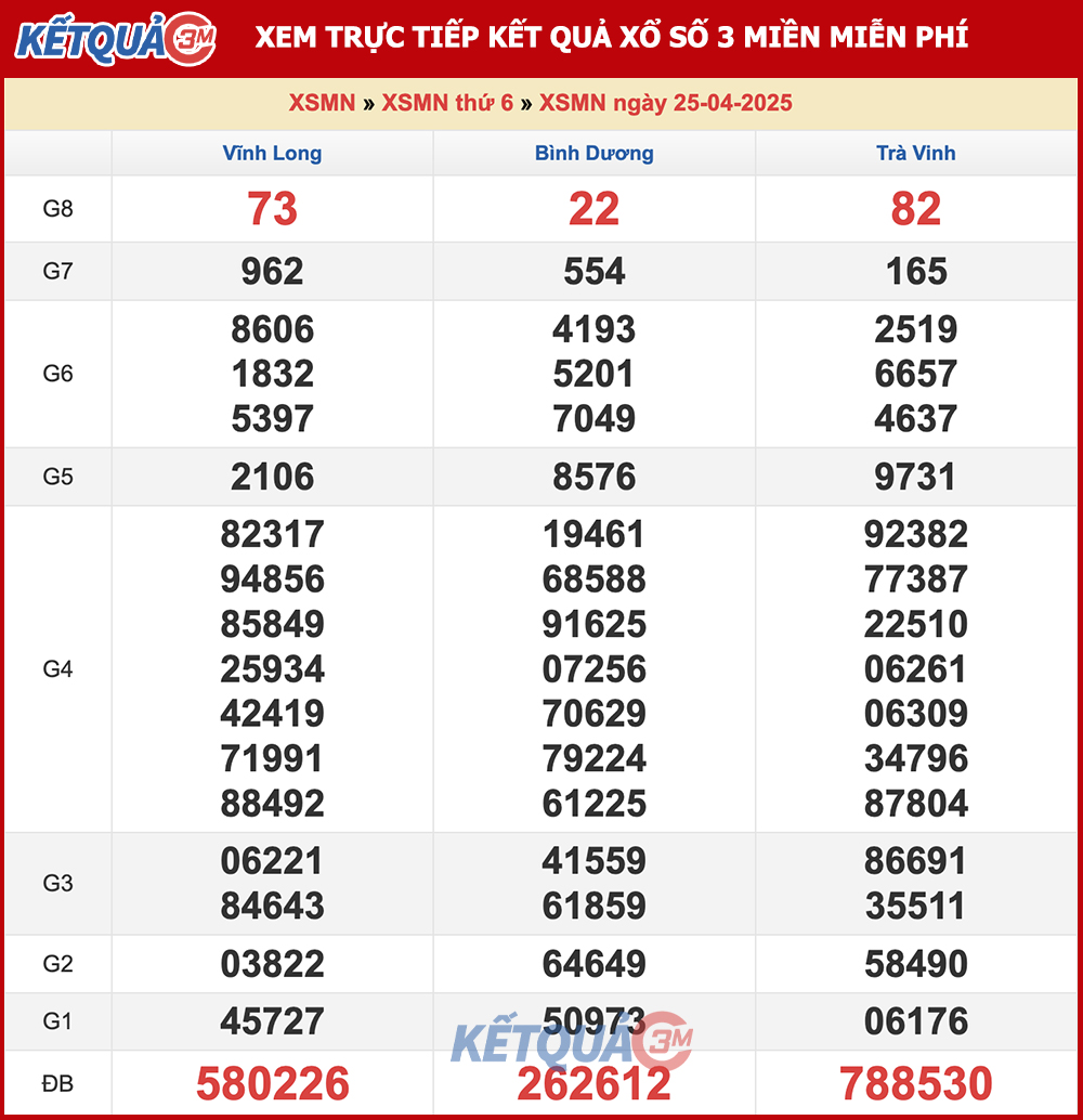 Kết quả XSMN ngày 25/04/2025