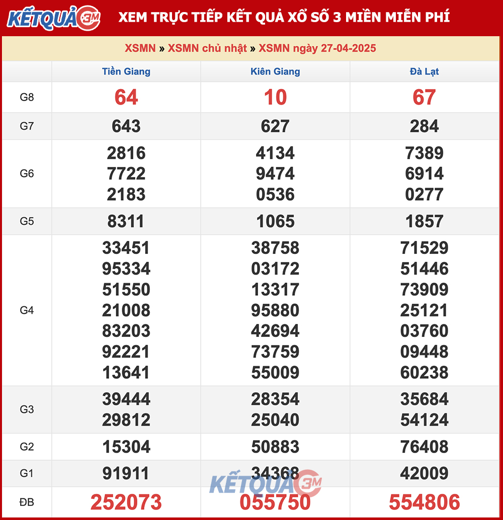Kết quả XSMN ngày 27/04/2025