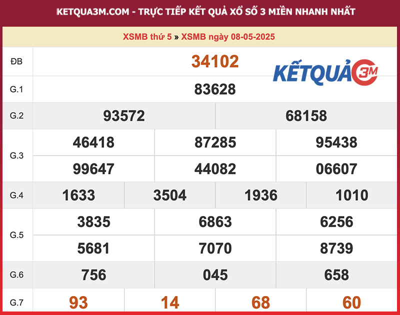 Kết quả XSMB ngày 08/05/2025