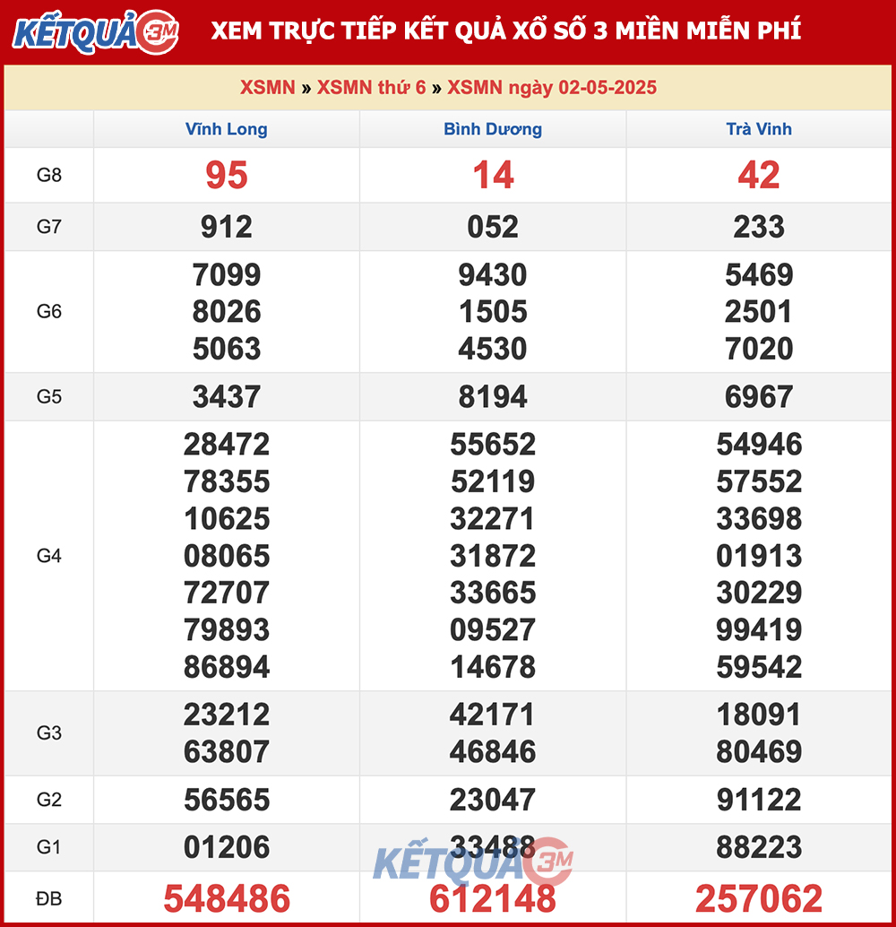 Kết quả XSMN ngày 02/05/2025