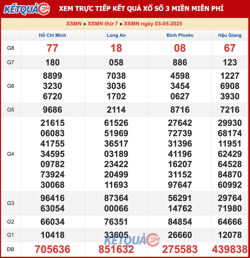 Kết quả XSMN ngày 03/05/2025