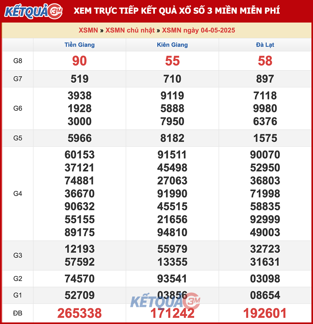 Kết quả XSMN ngày 04/05/2025