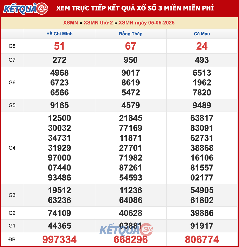 Kết quả XSMN ngày 05/05/2025