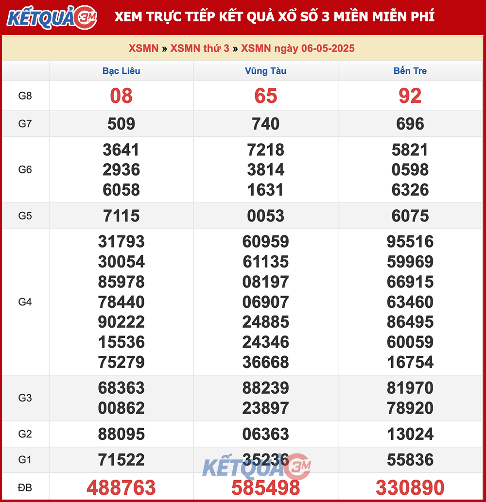 Kết quả XSMN ngày 06/05/2025